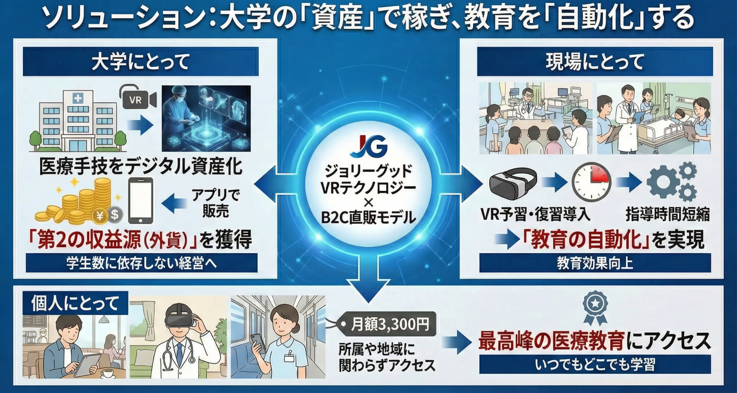 大学の資産化と教育自動化ソリューション