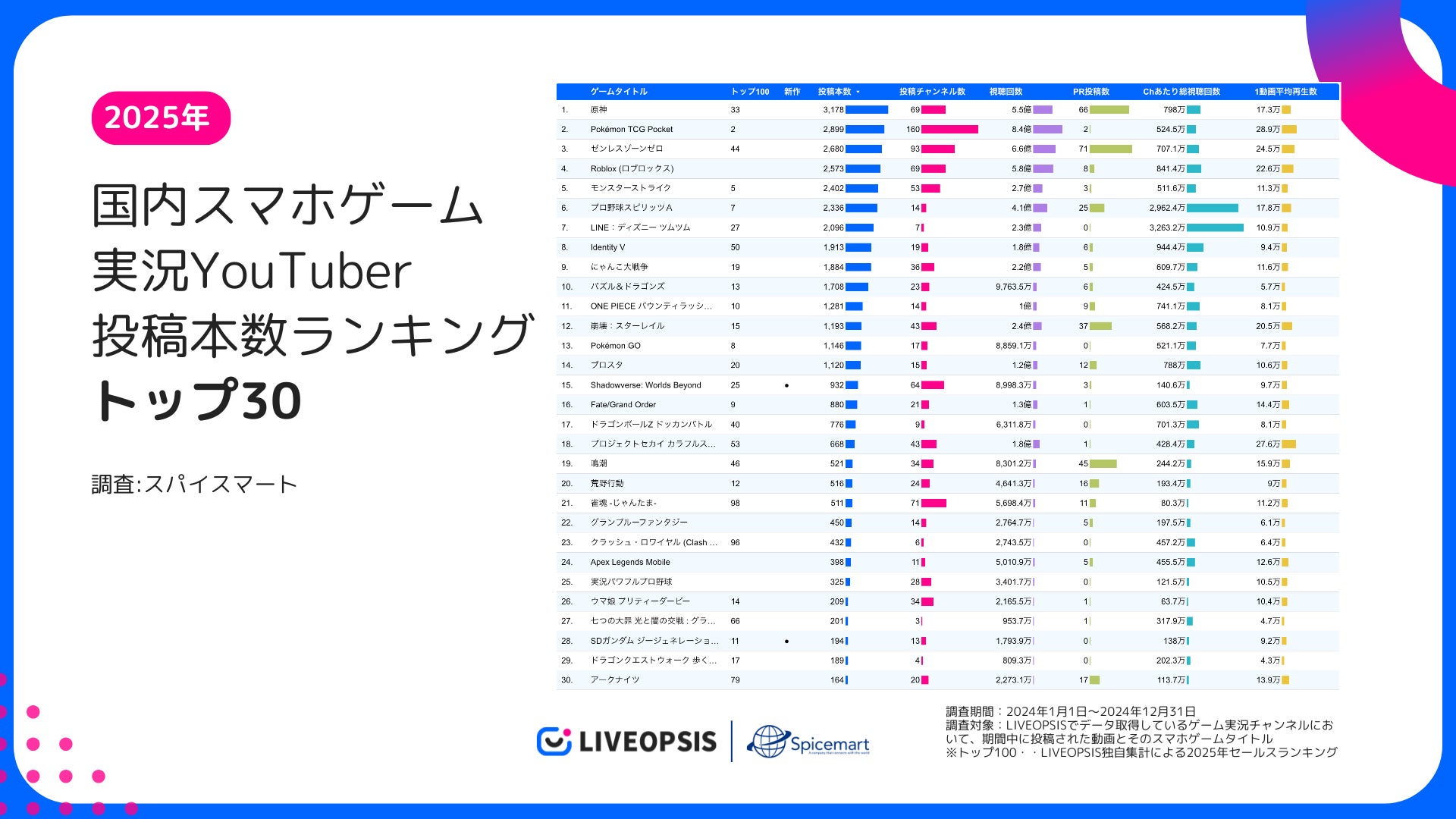 2025年国内スマホゲーム実況YouTuberランキング