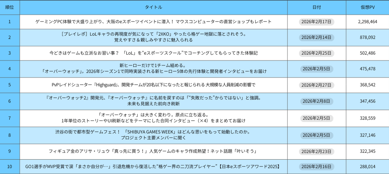 2026年2月のeスポーツ記事ランキング表