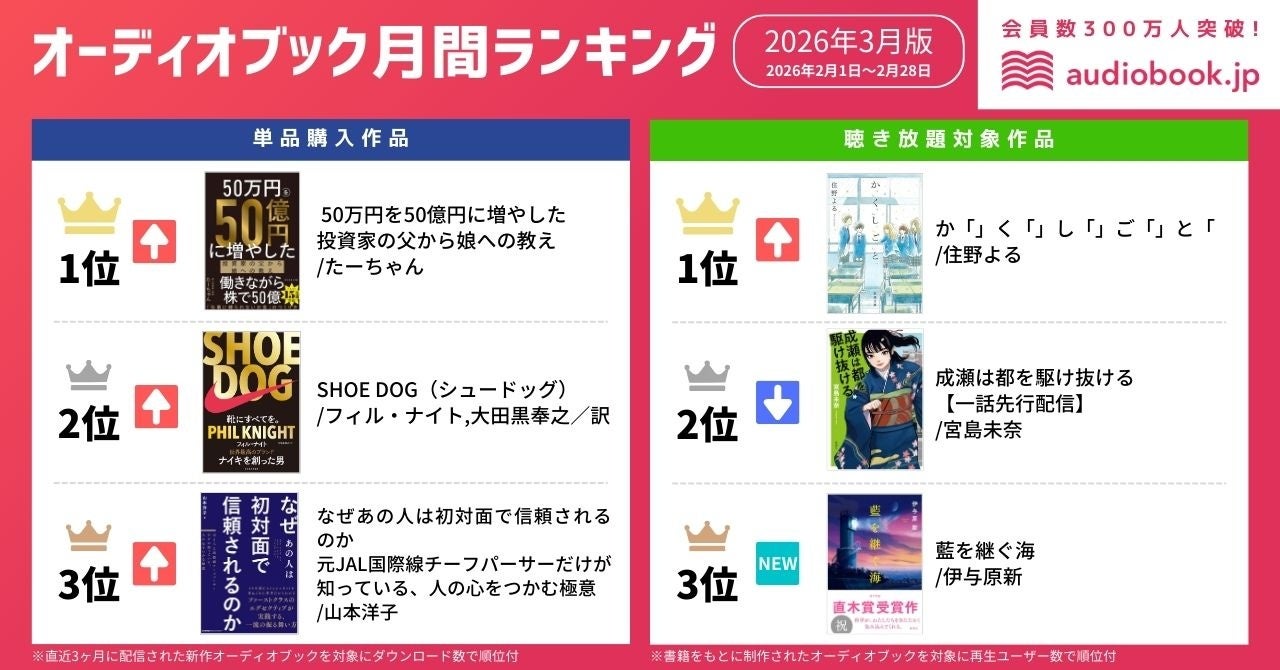 2026年3月のオーディオブック月間ランキング順位