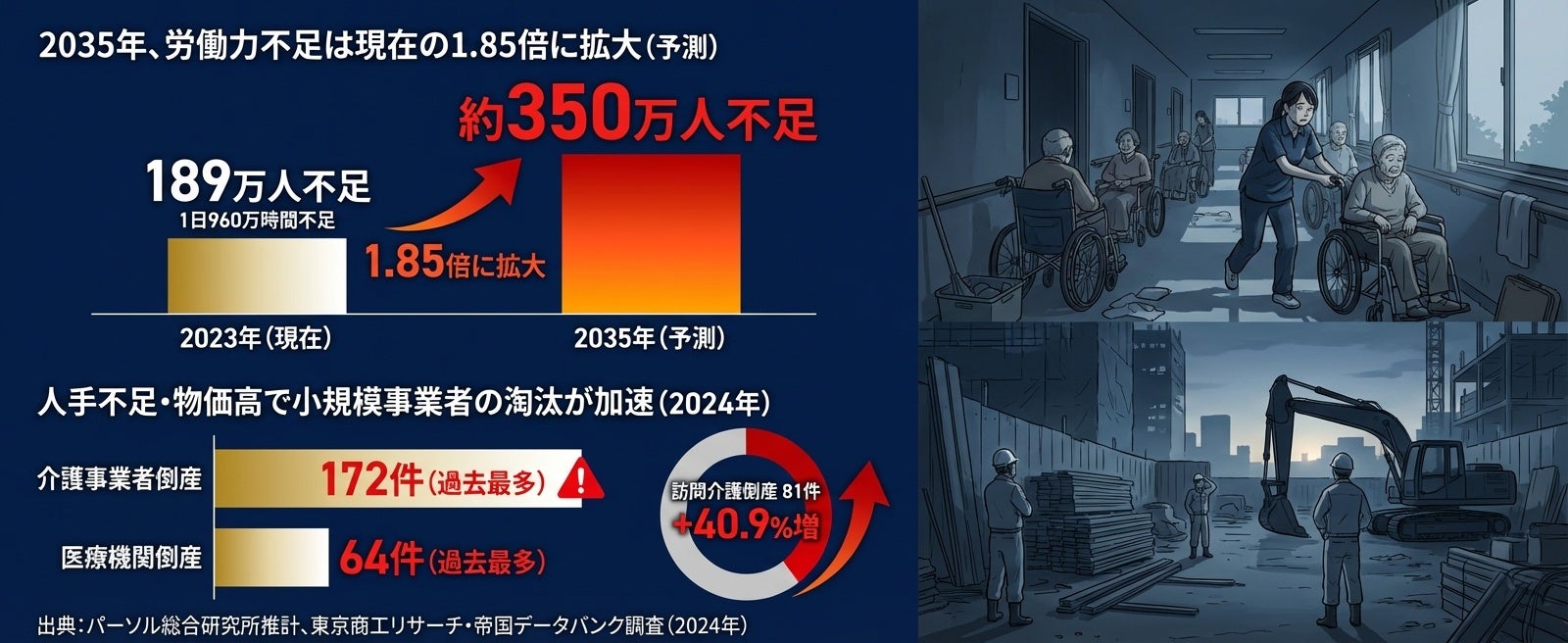 2035年の労働力不足予測と社会影響