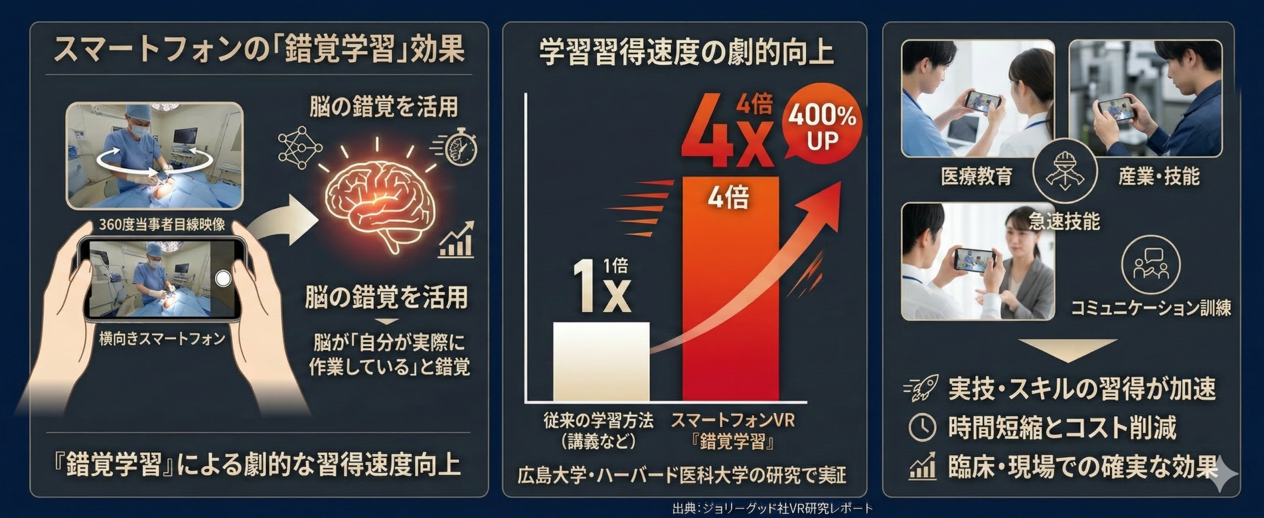 スマホVRによる効率的学習効果