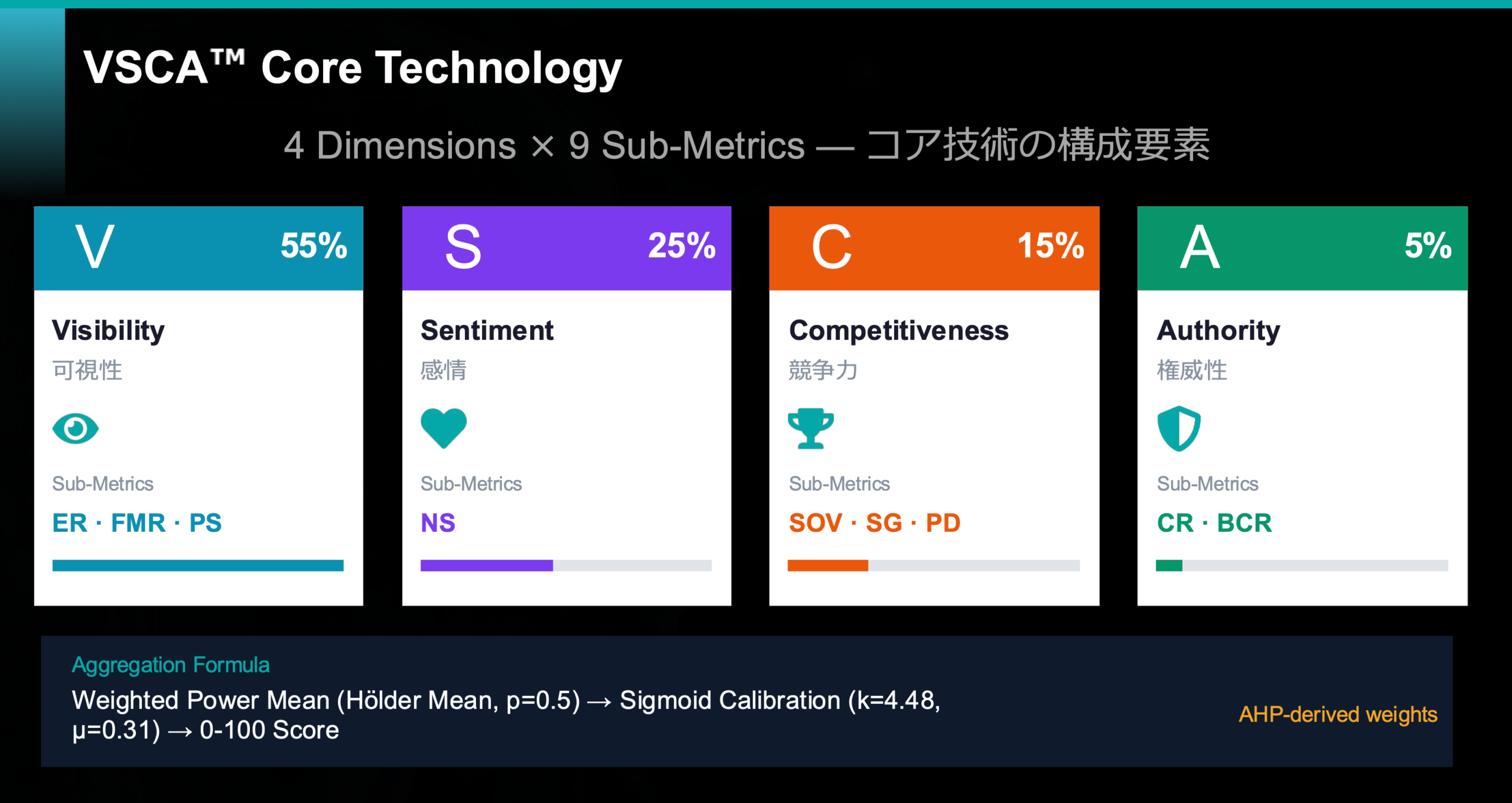 VSCA技術の構成要素