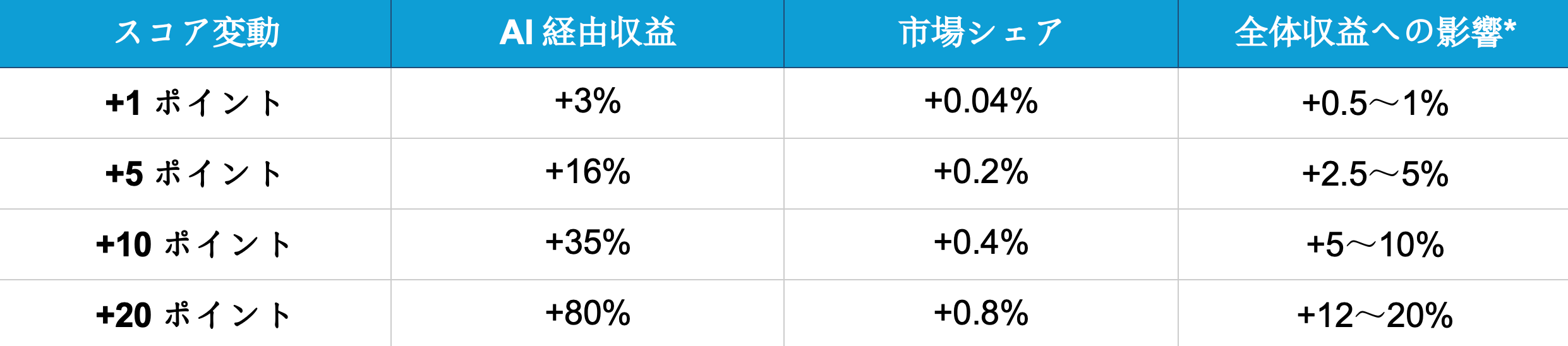 スコア変動とAI収益影響