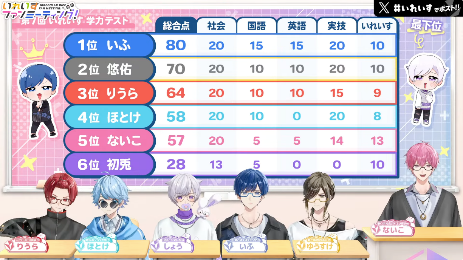 学力テストの結果表とキャラクター