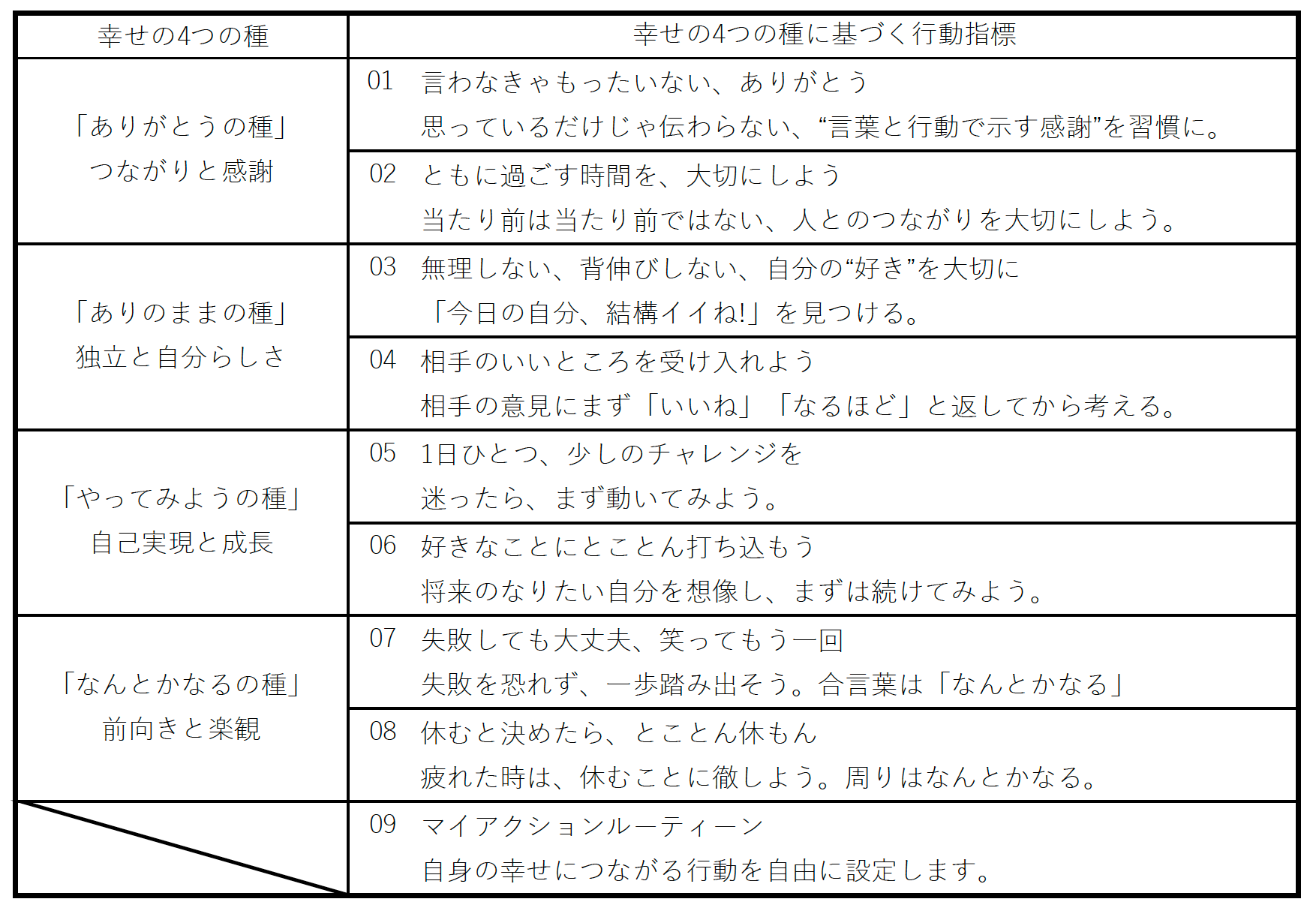 幸せの4つの種に基づく行動指標の一覧