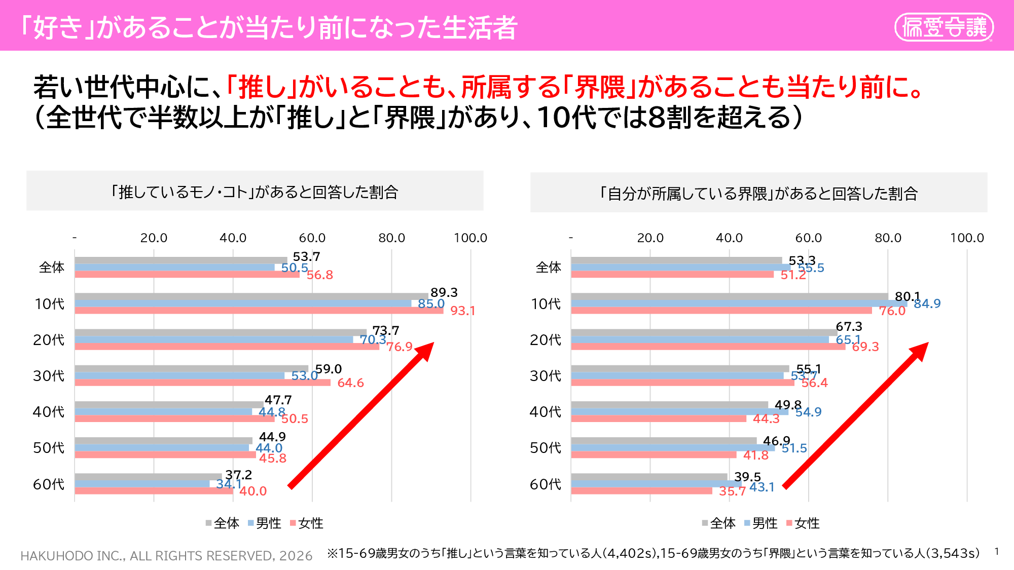 推しや界隈を持つ若い世代の傾向