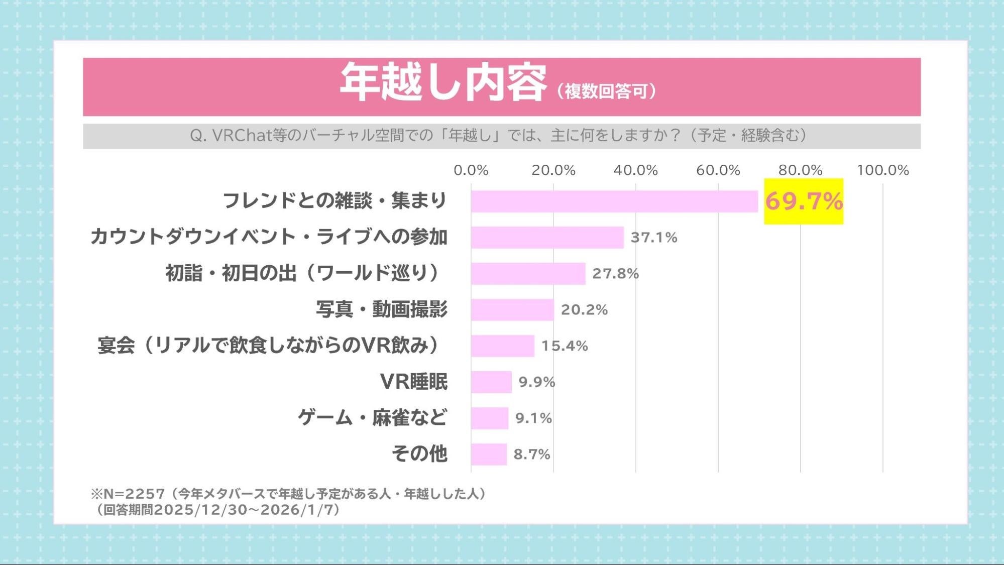 年越しにおけるメタバース活動内容
