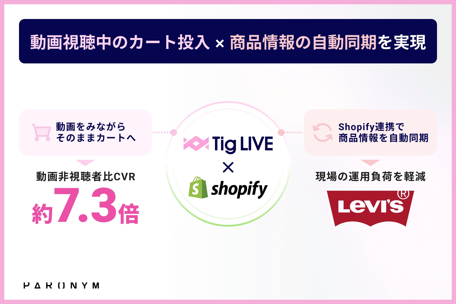 動画視聴中のカート投入と商品情報同期を説明