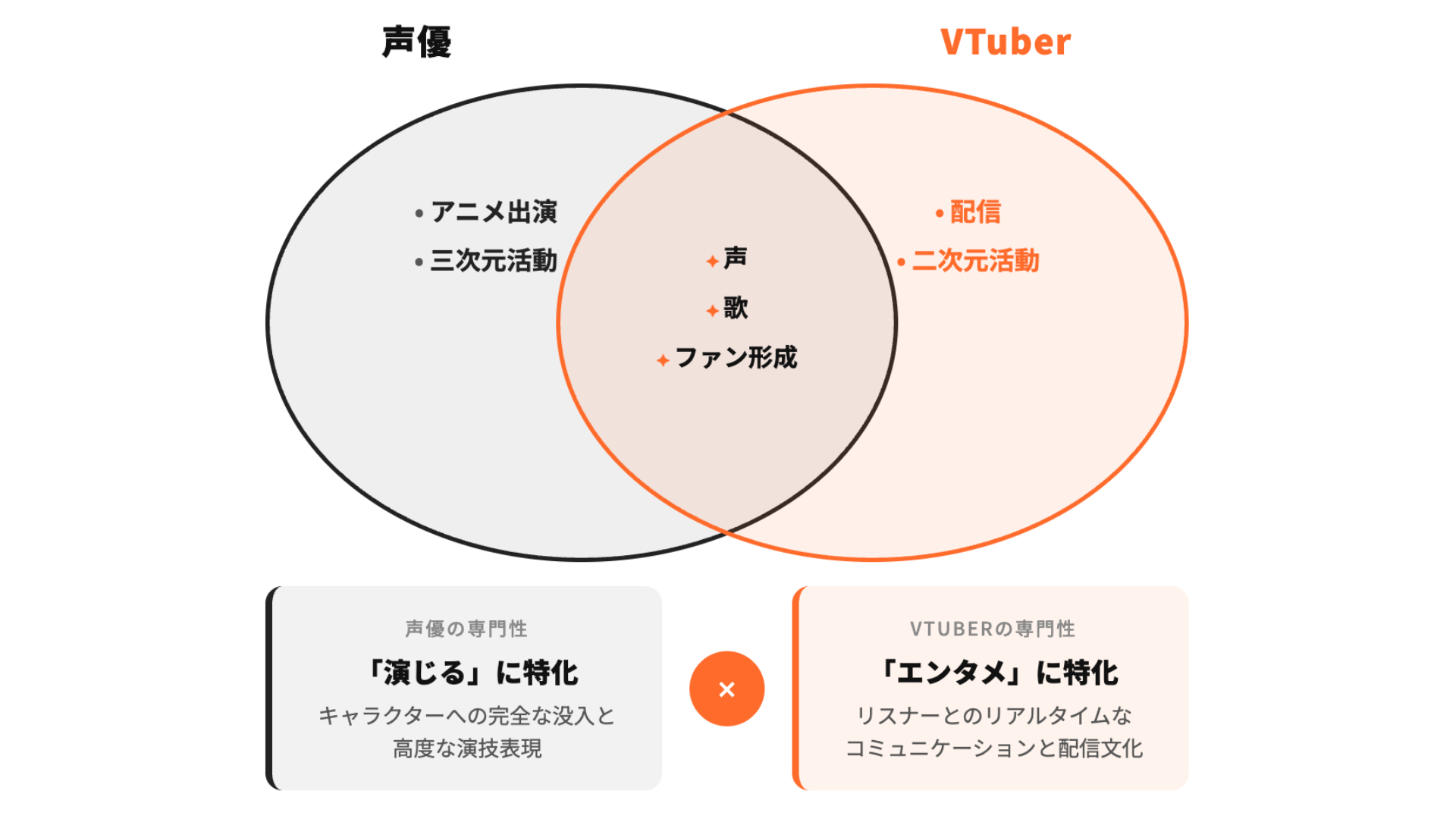 声優とVTuberの活動領域のベン図