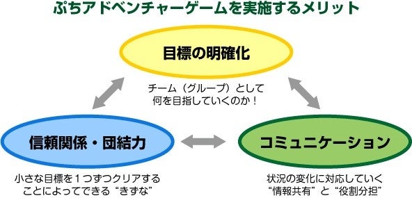 ぷちアドベンチャーゲームの効果図解