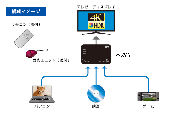 HDMI切替器の構成イメージ図