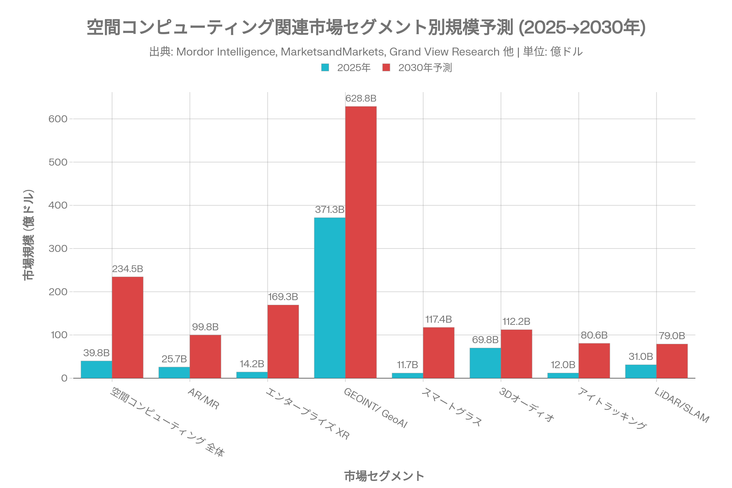 市場セグメント別規模予測グラフ