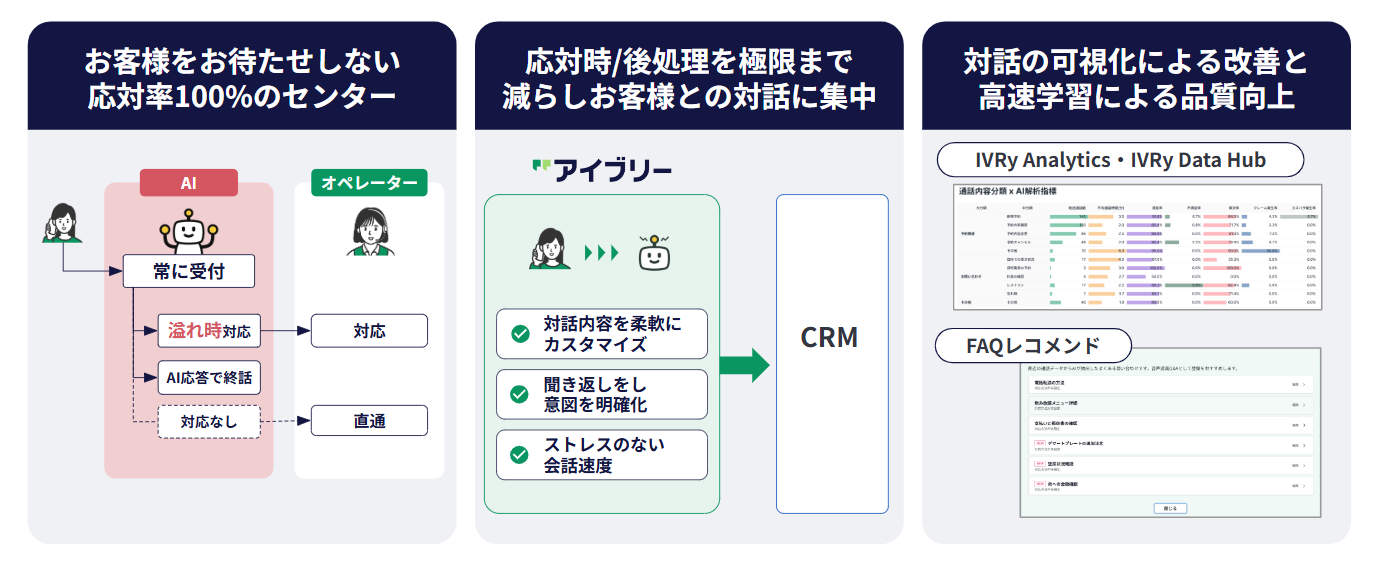 応対率100%目指すセンター図解
