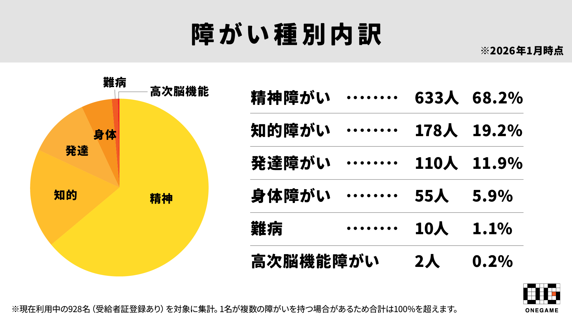 障がい種別の内訳グラフとデータ