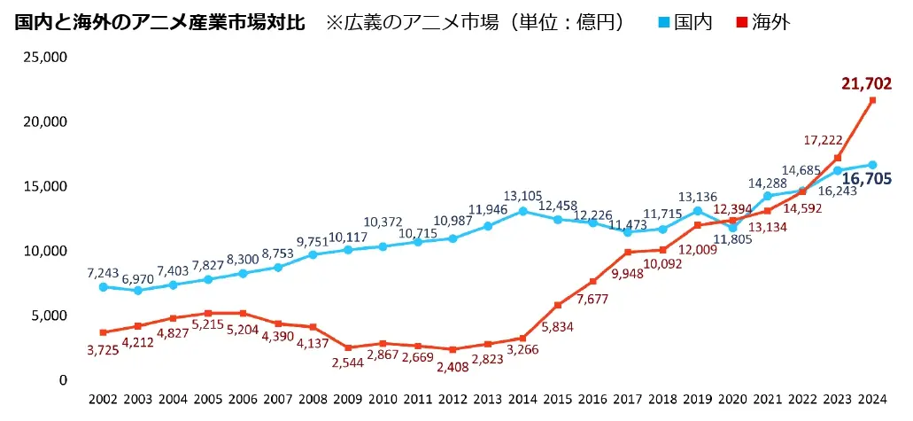 国内外アニメ市場の推移グラフ