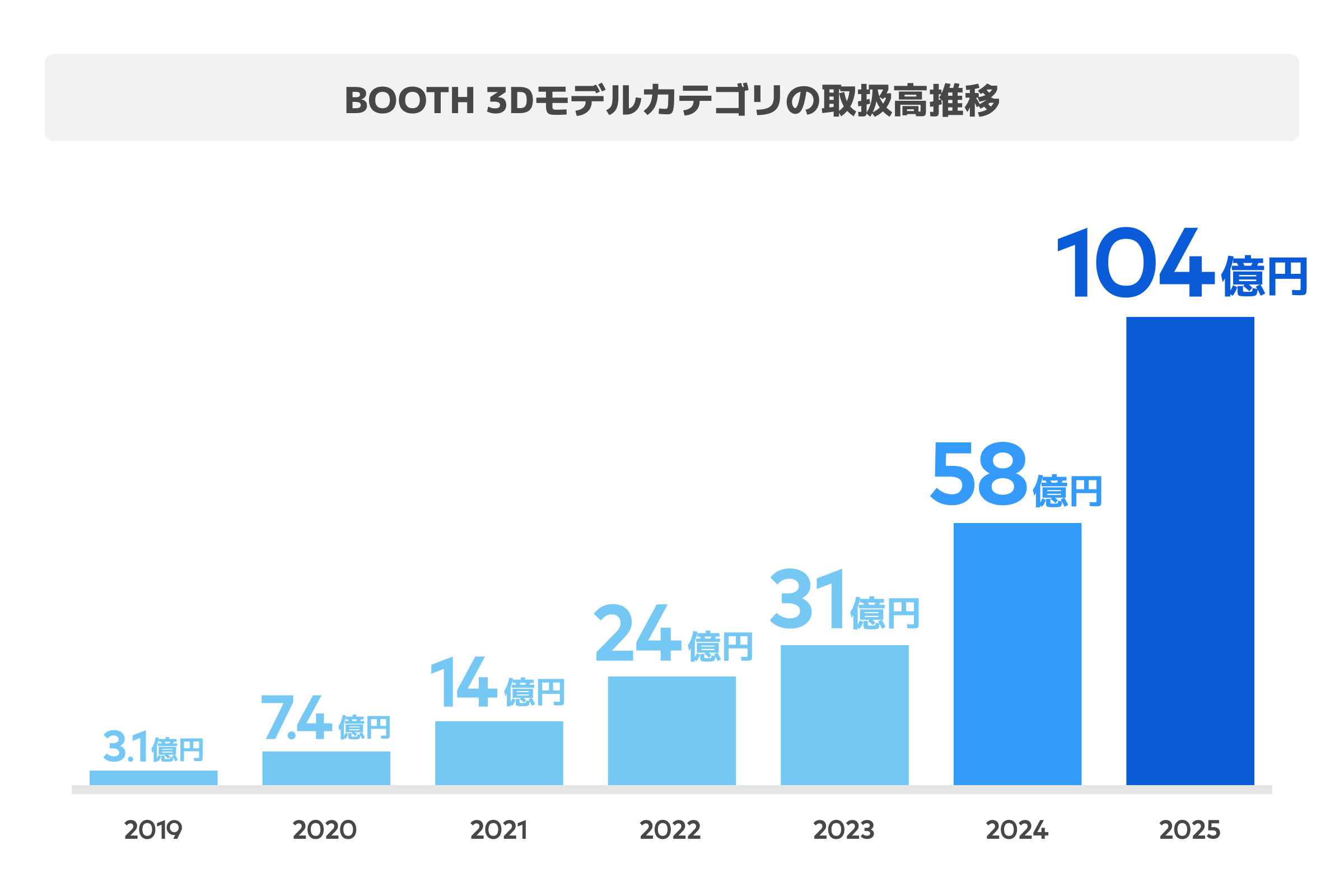 3Dモデル取扱高の年次推移グラフ