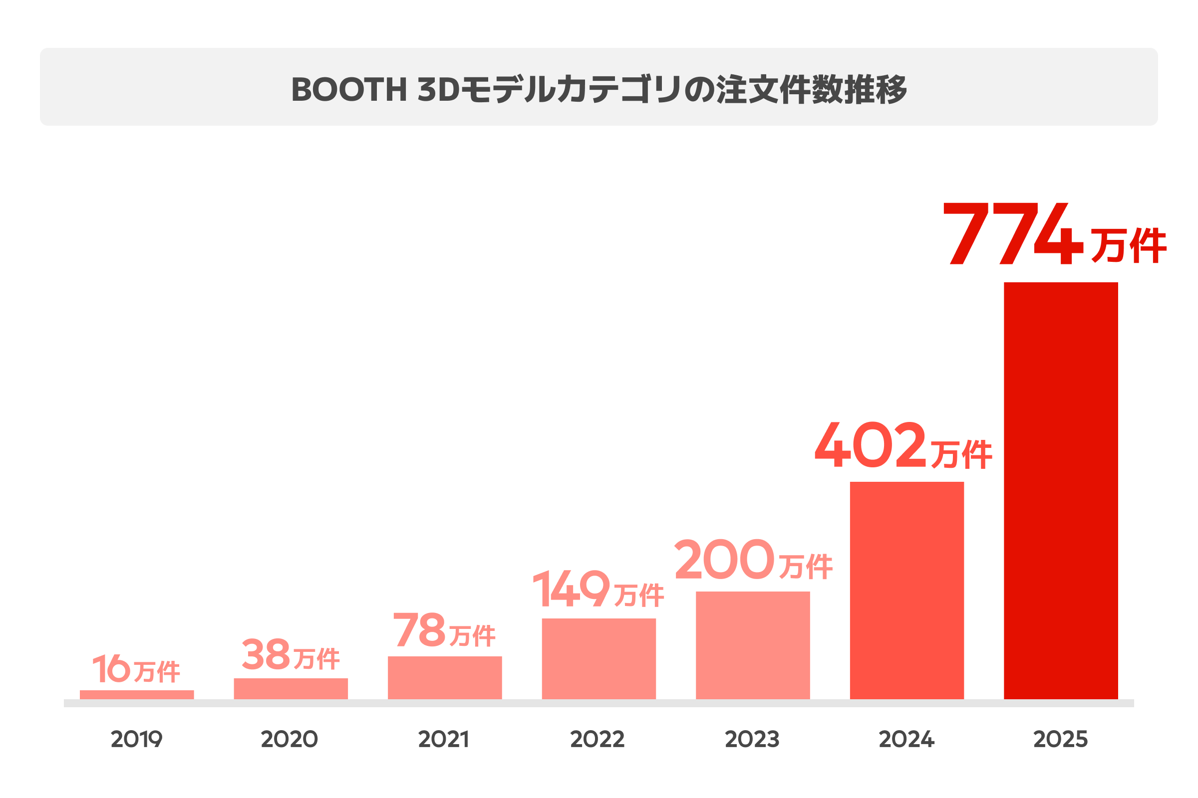 3Dモデル注文件数の年次推移