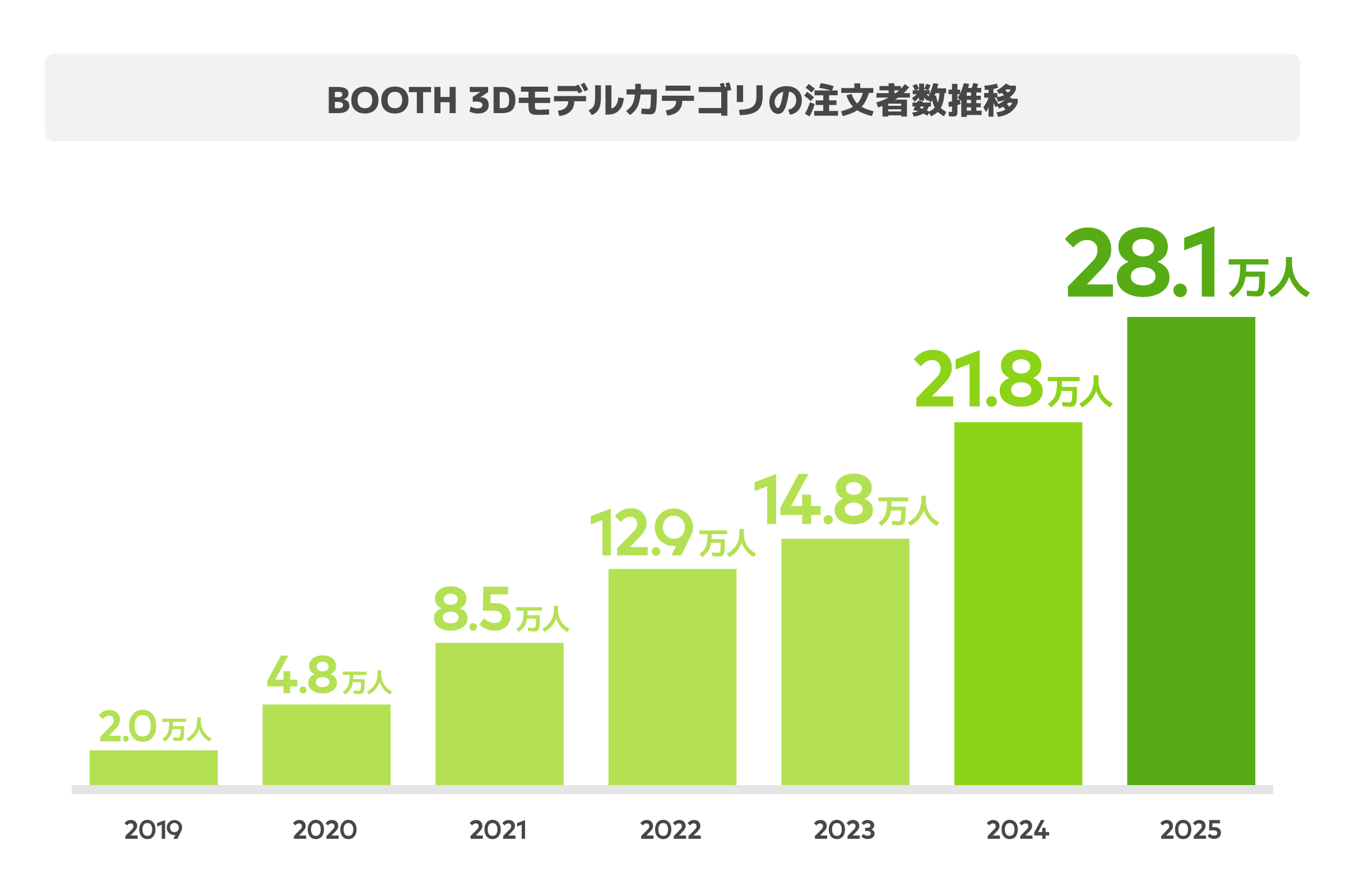 注文者数の年次推移グラフ