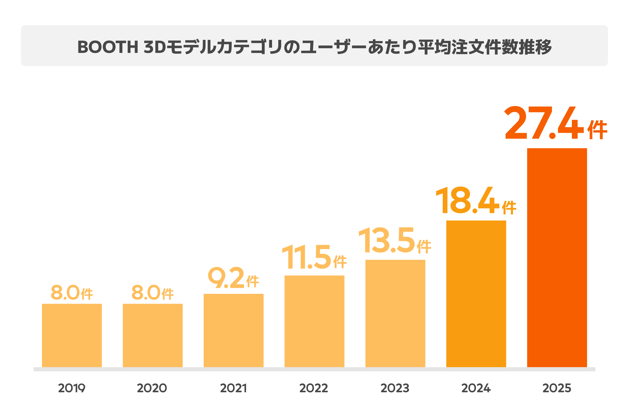 平均注文件数の年次推移