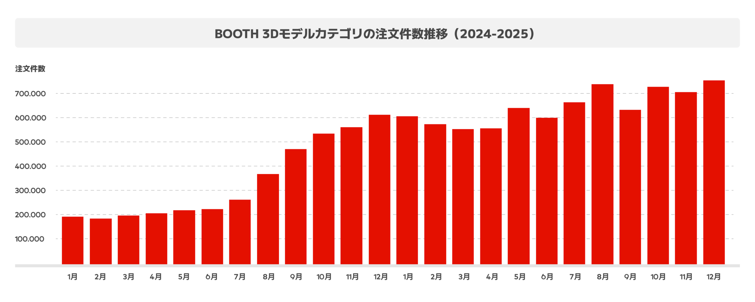 月別注文件数の推移グラフ