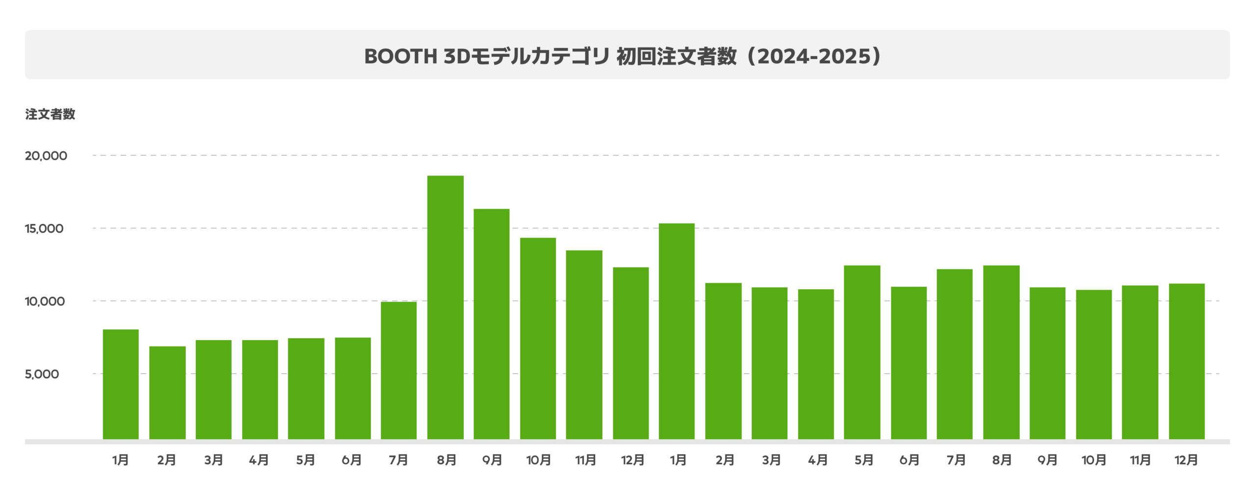 初回注文者数の月別推移