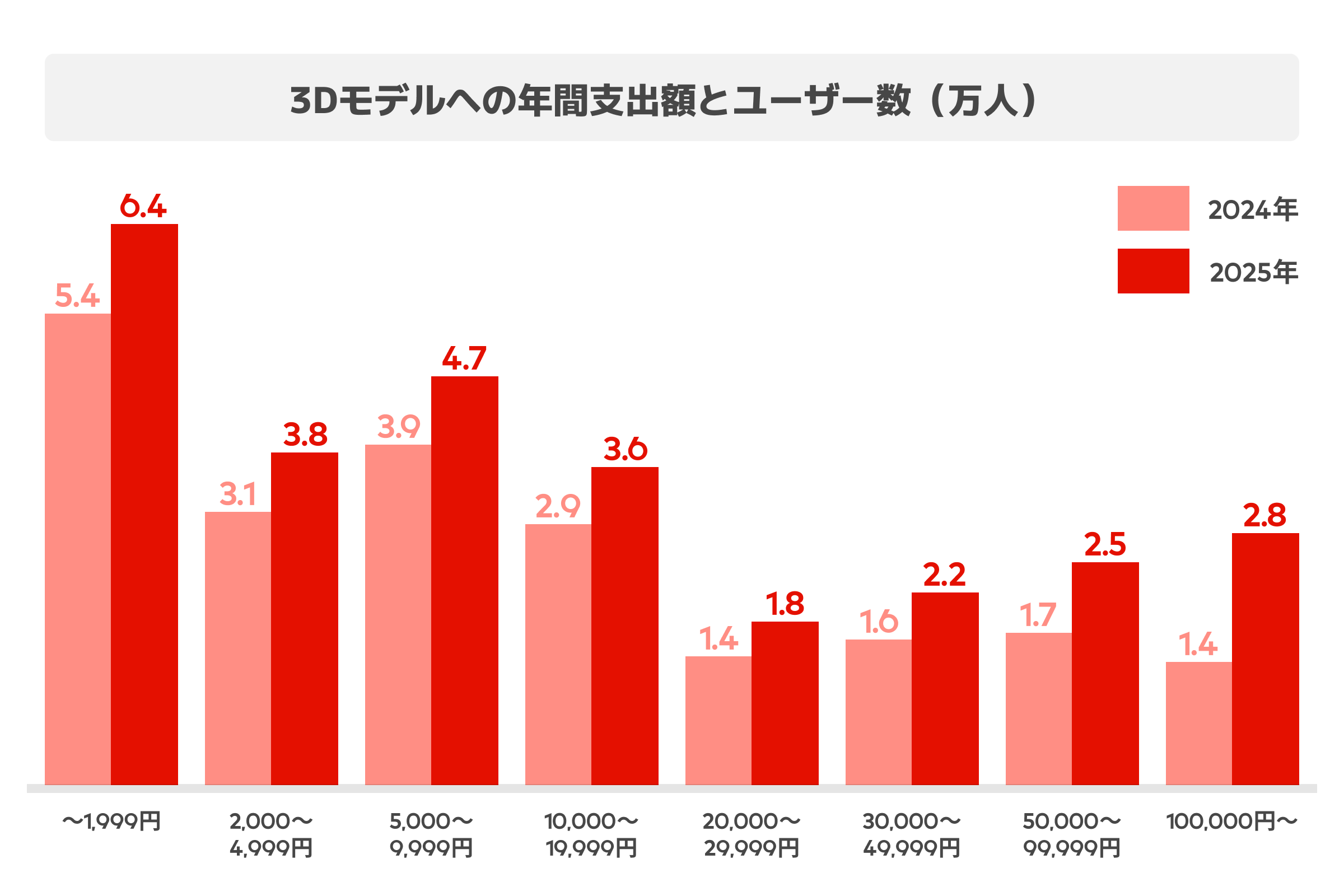 年間支出額とユーザー数の分布
