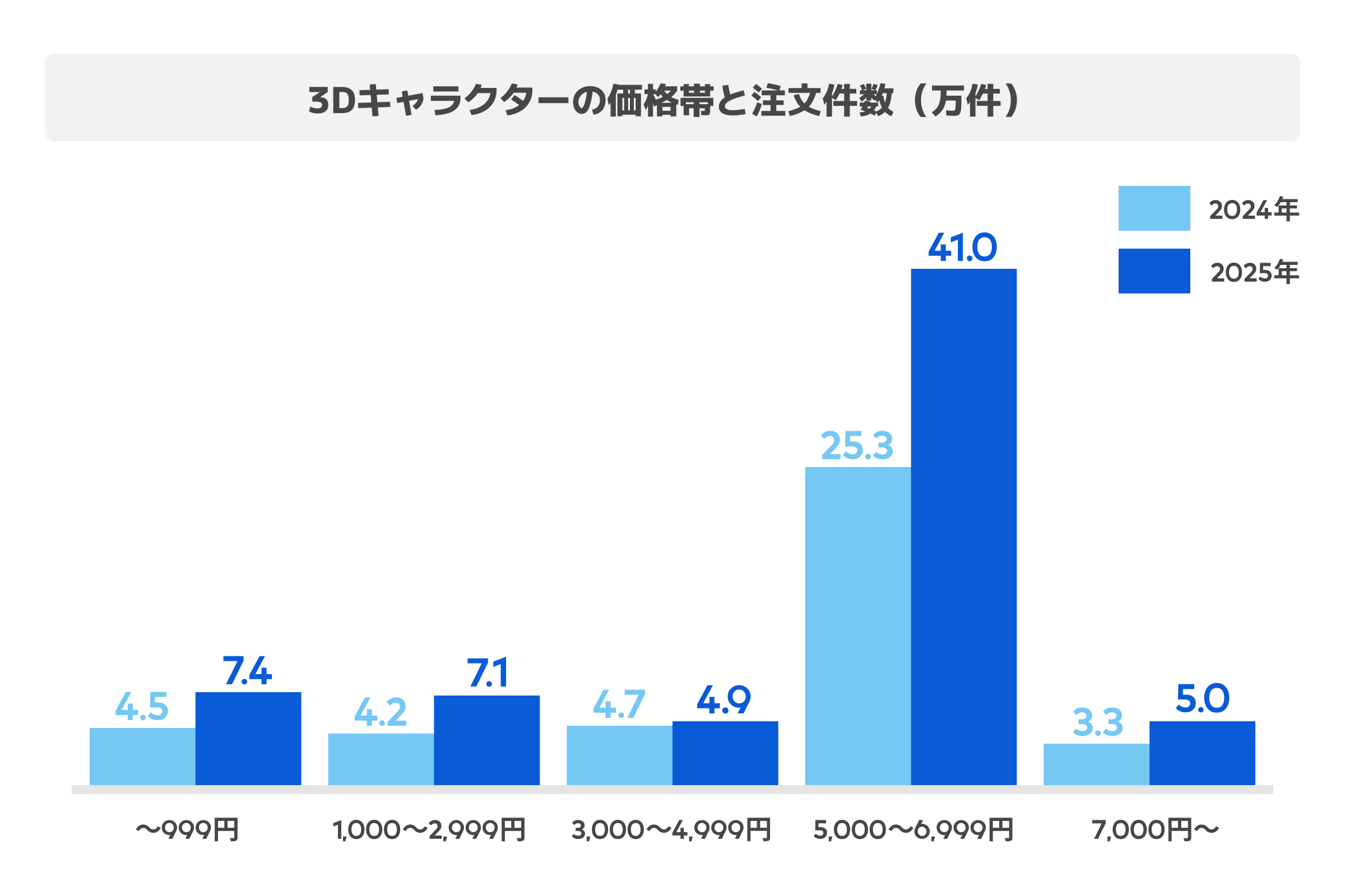 価格帯別注文件数の分布