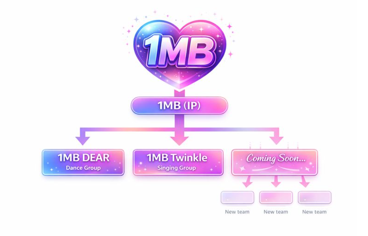 1MBプロジェクト組織図