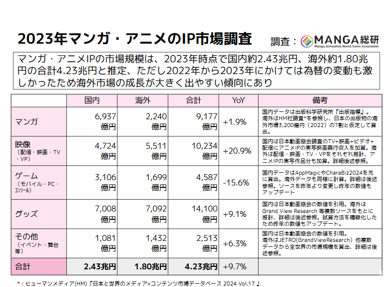 2023年マンガアニメ市場調査データ
