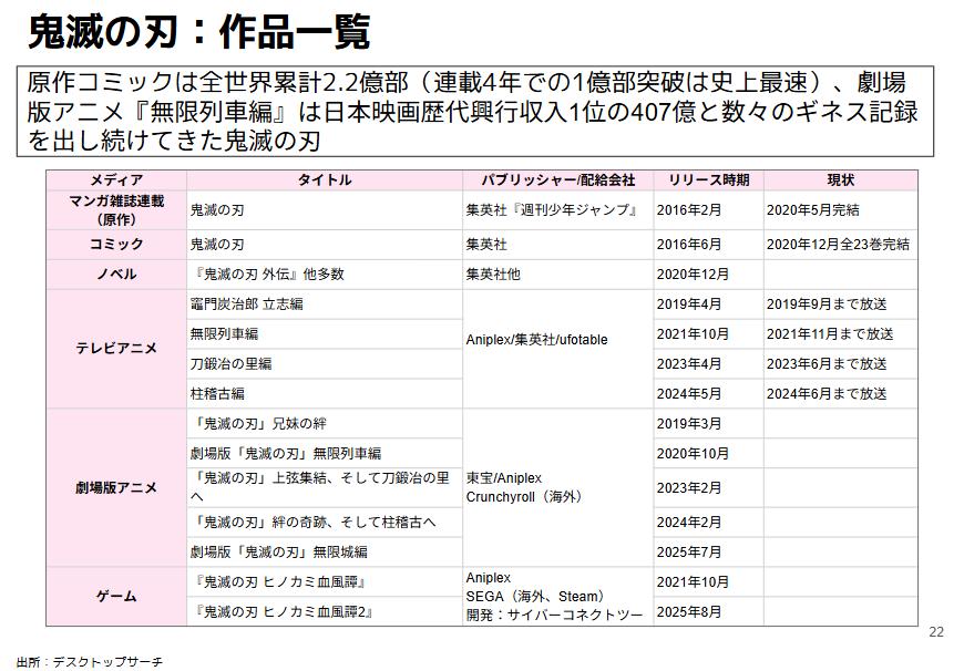 鬼滅の刃作品一覧・成績情報