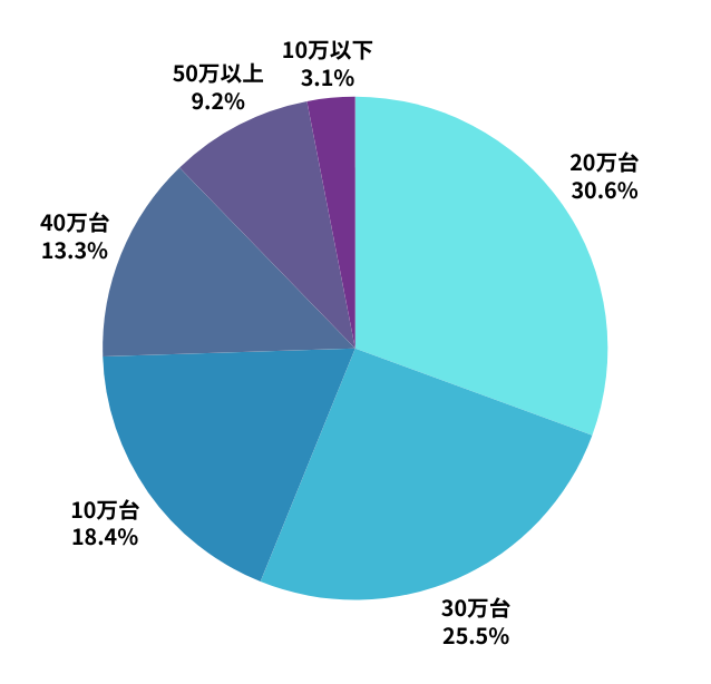 ゲーミングPCの価格帯別円グラフ