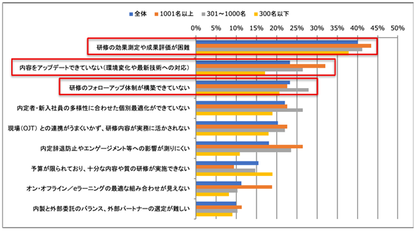 研修の課題と更新の必要性を示す棒グラフ
