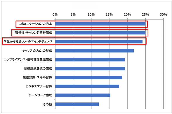 コミュニケーション向上の研修効果を示す棒グラフ