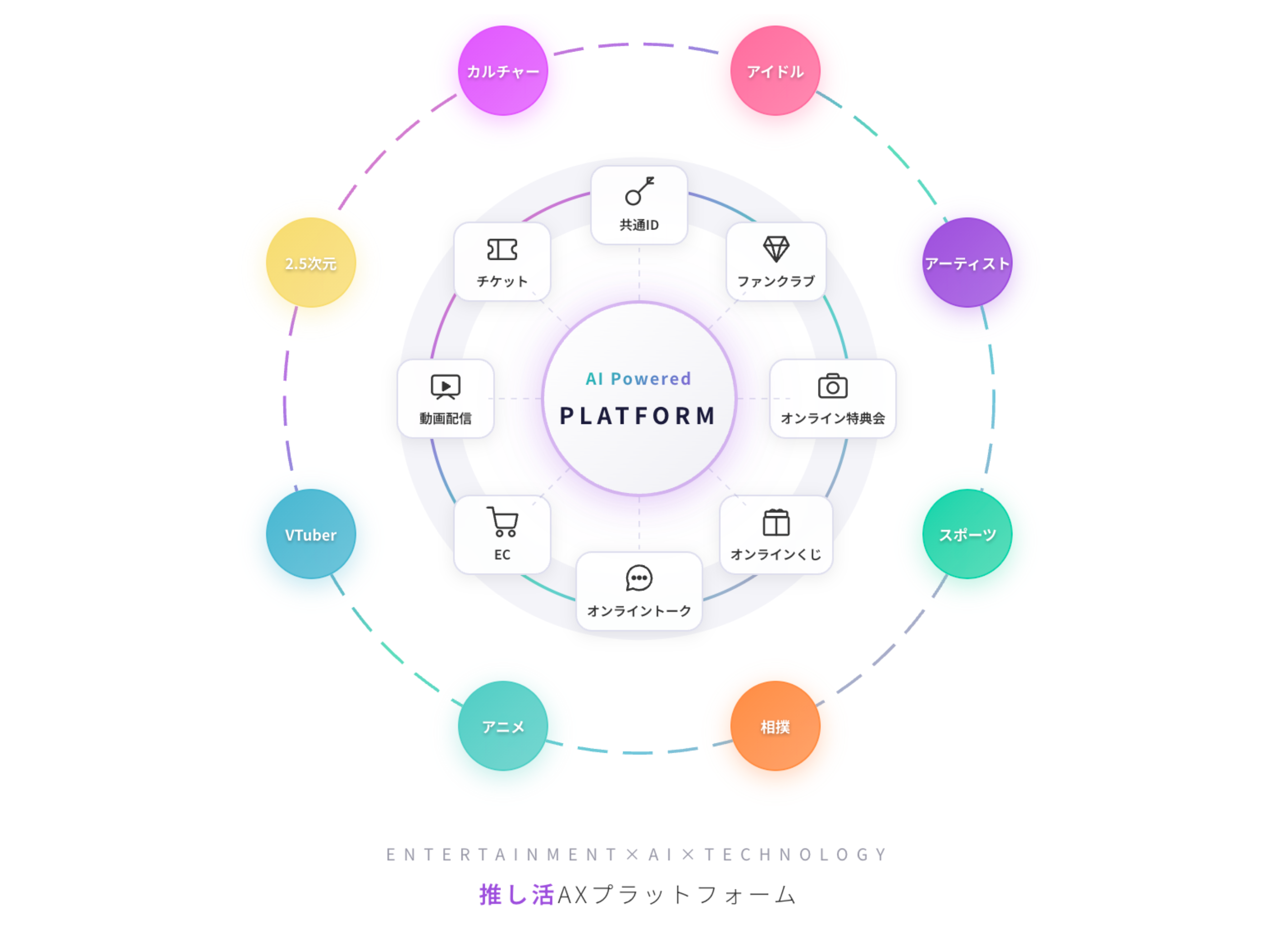 推し活AXのAIプラットフォーム図