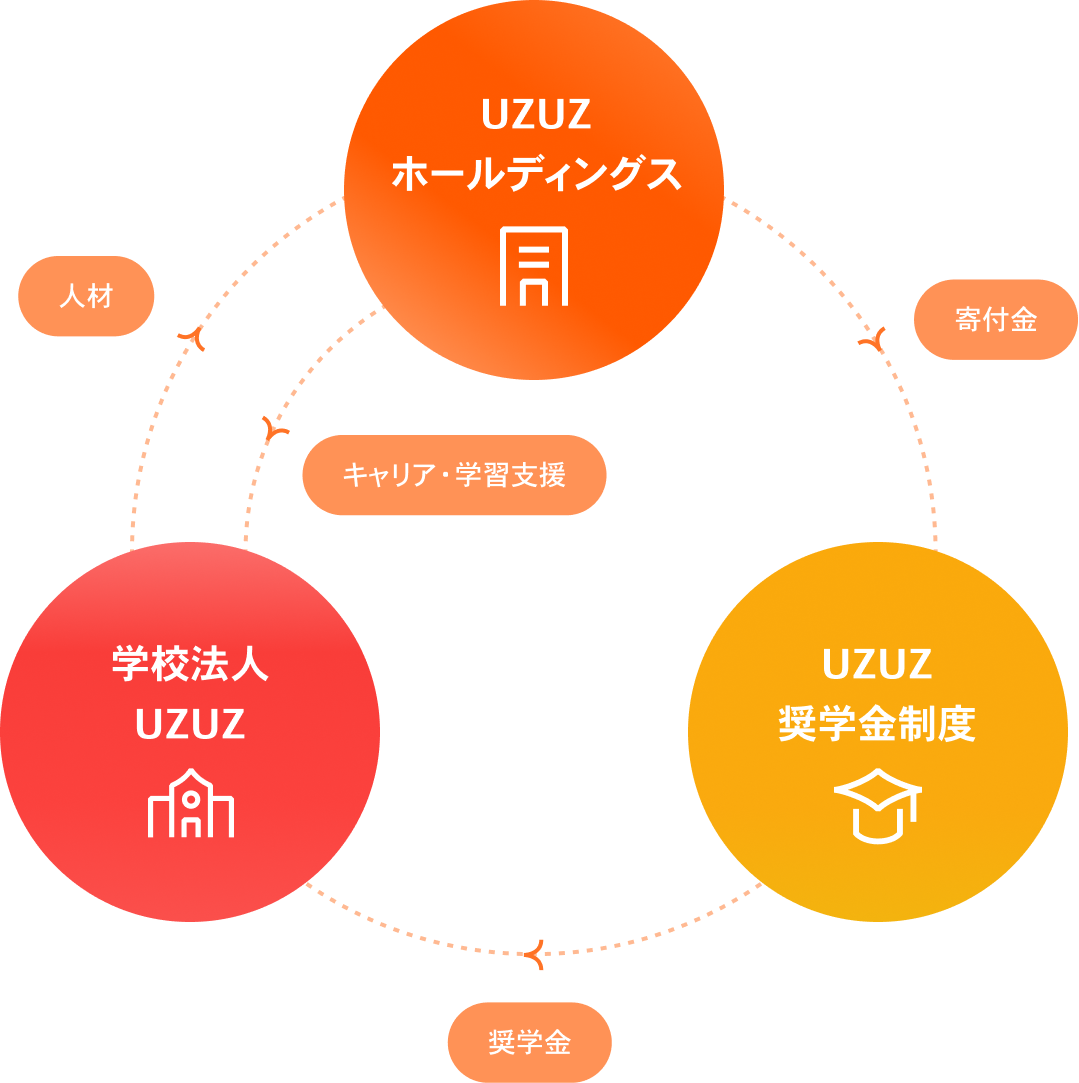 UZUZの事業関係を示す図表