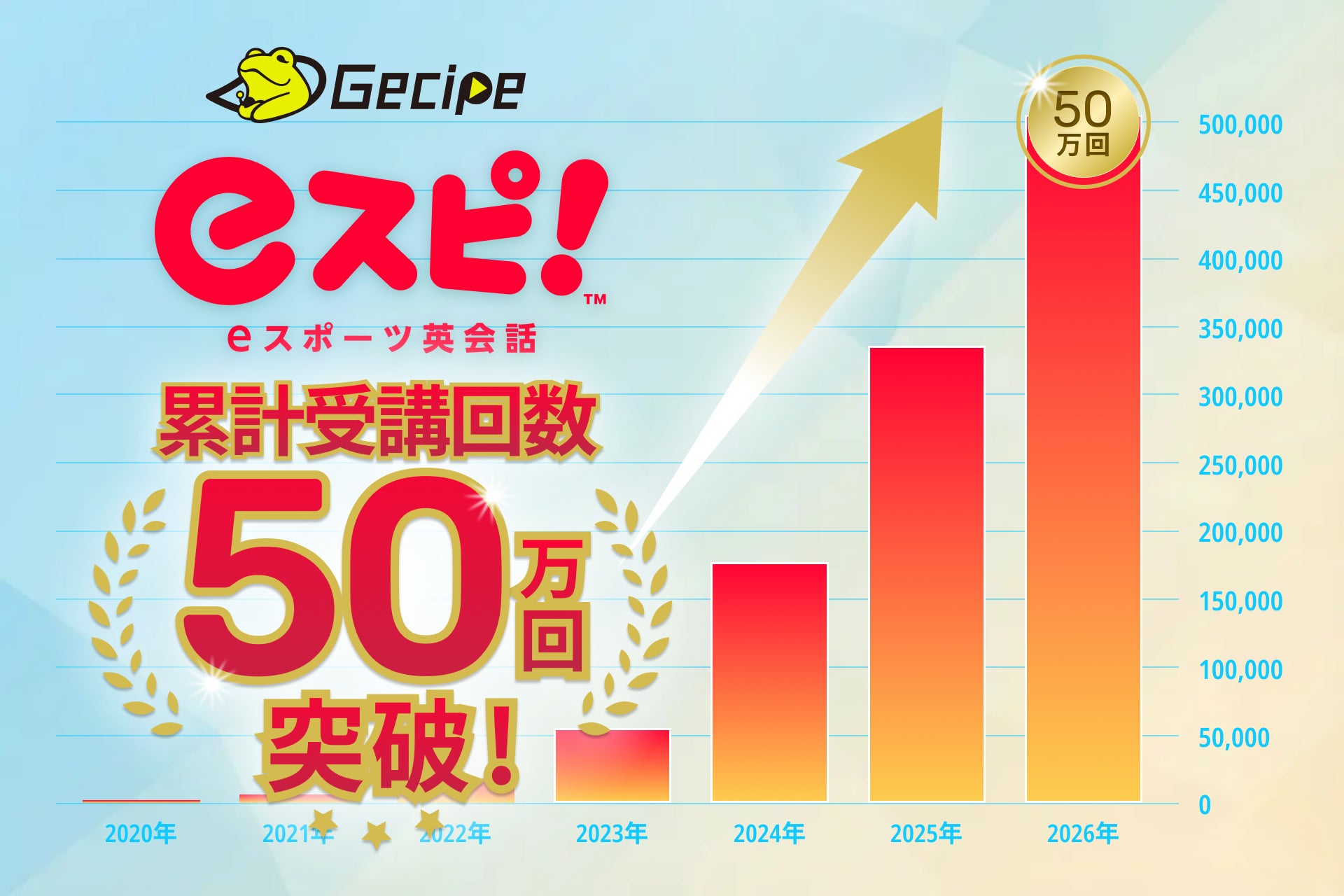 eスピの受講回数50万回突破を示すグラフ