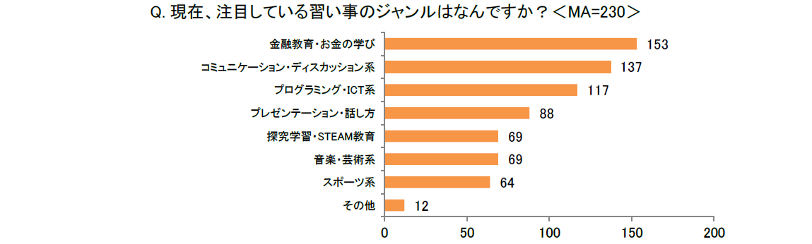 習い事やめる経験割合円グラフ