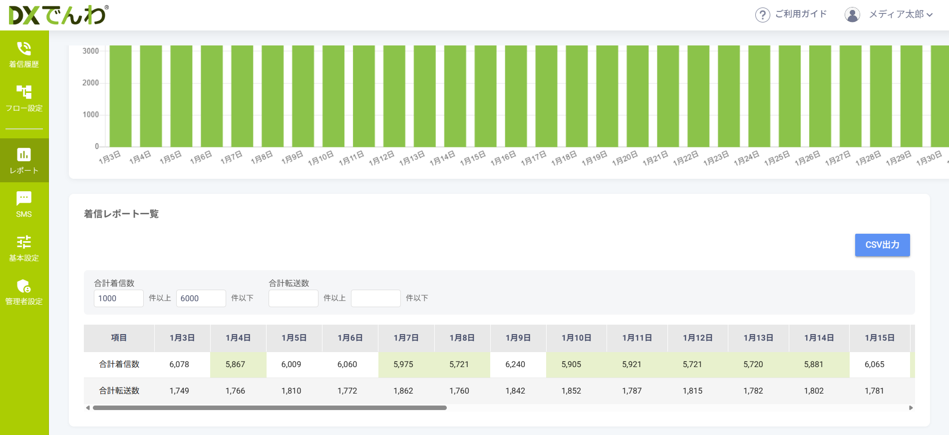 着信レポートの詳細データ