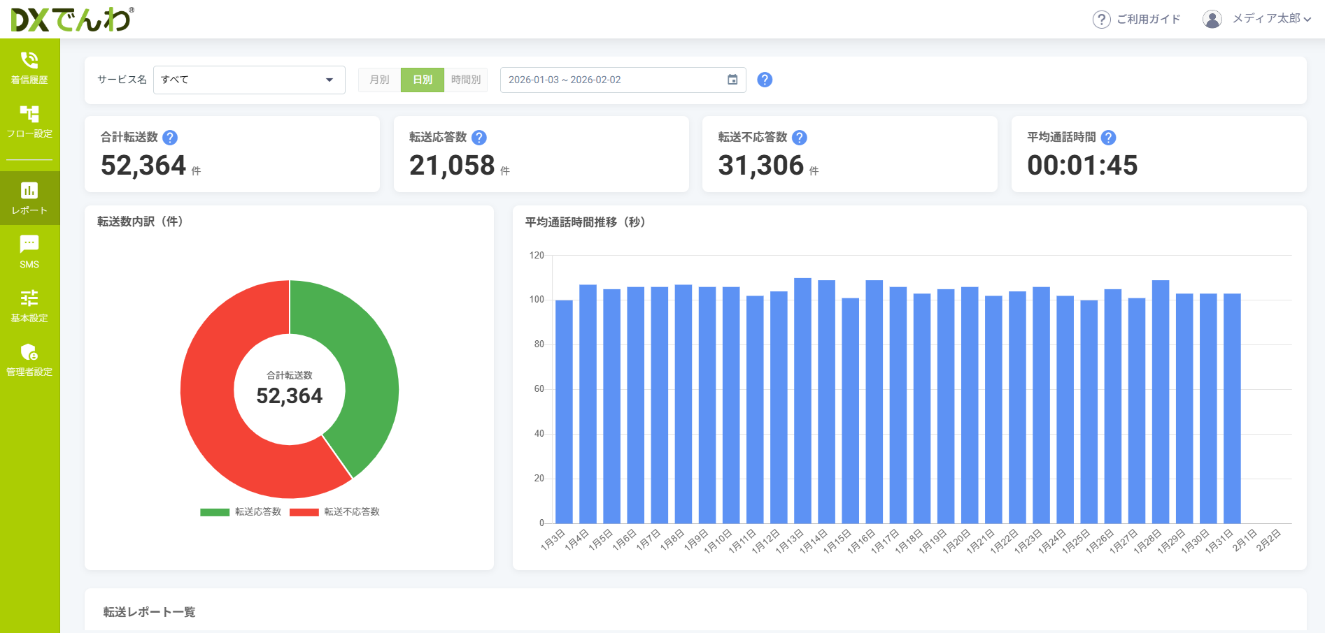 総転送数と平均通話時間