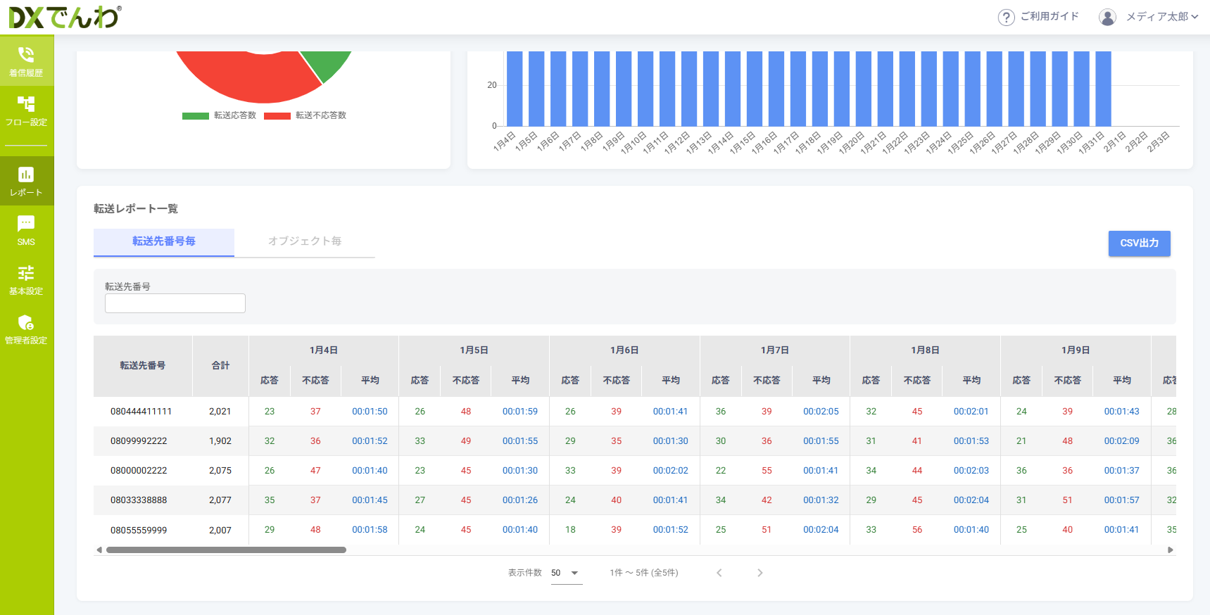 転送先電話番号ごとの詳細