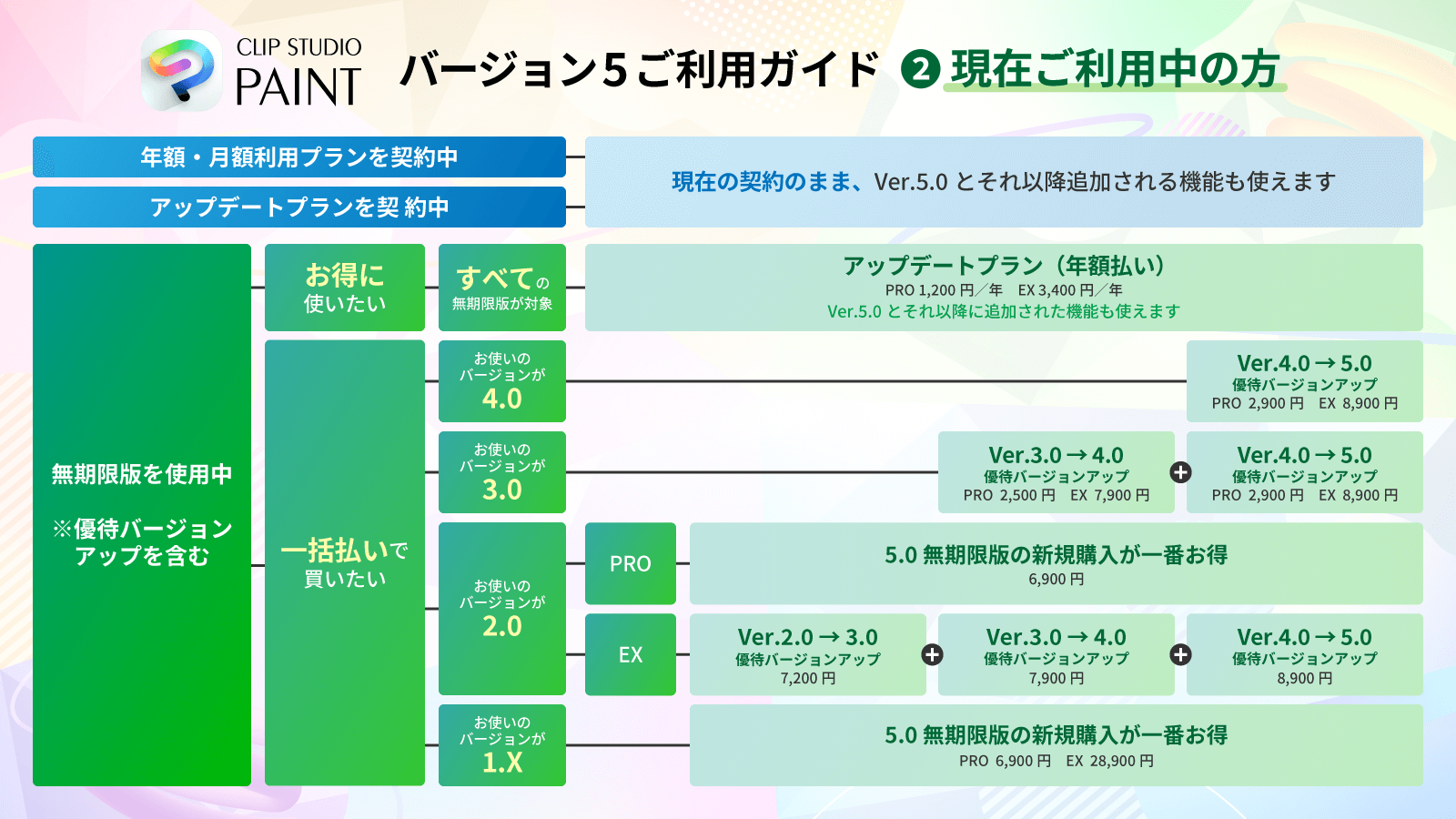 現利用者向けVer.5.0アップデート案内