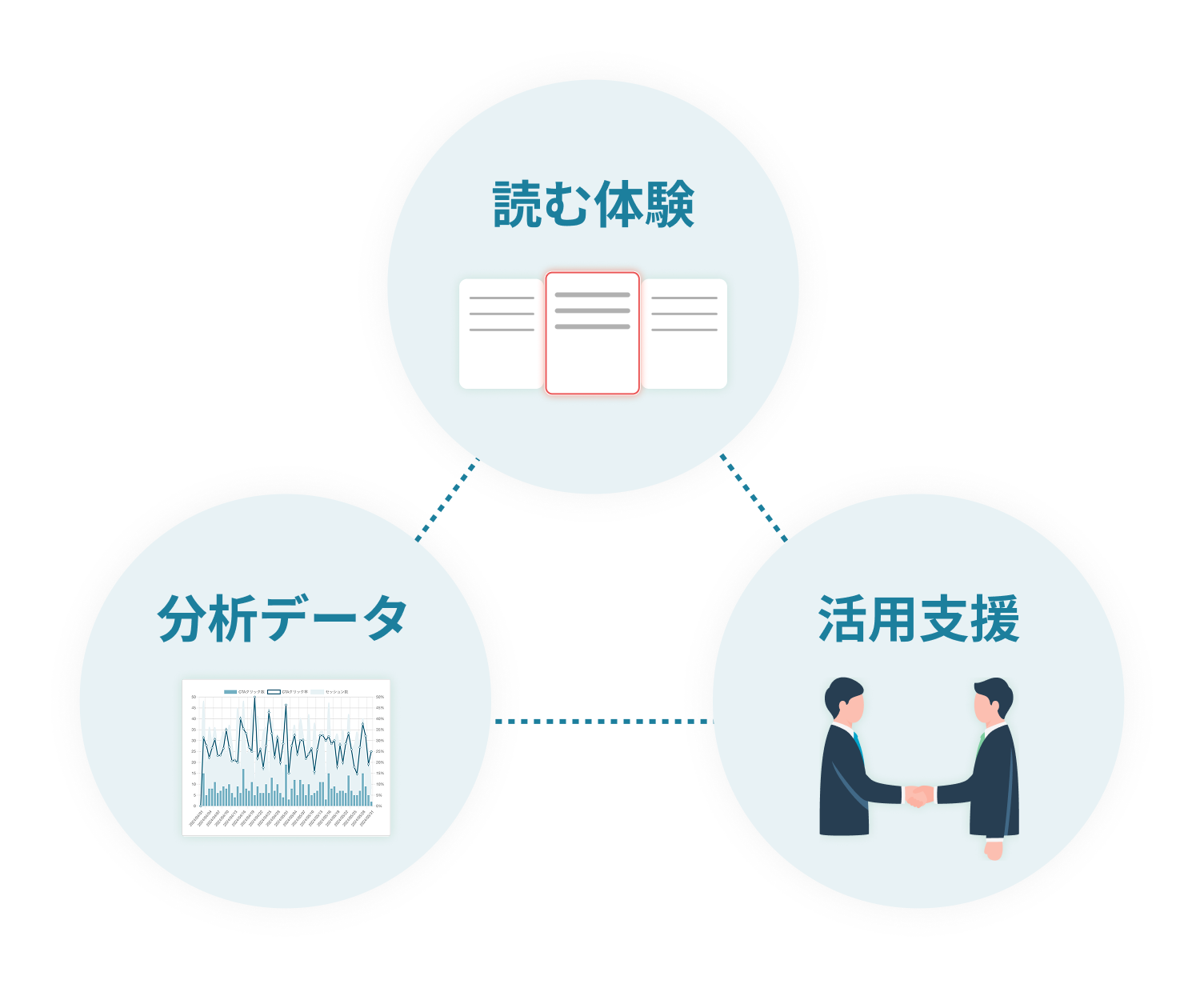 読む体験と分析データの図解