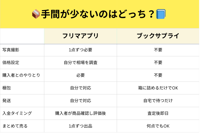 フリマアプリとブックサプライの比較表