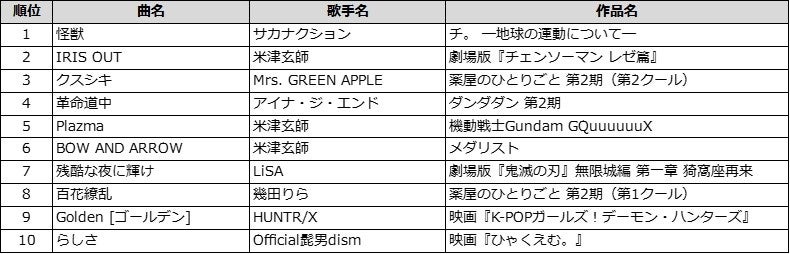 2025年アニメ主題歌ランキング表
