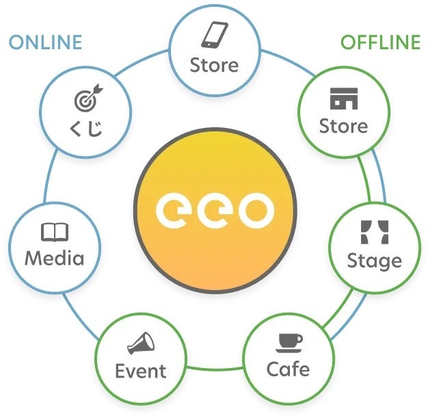 オンラインとオフラインを繋ぐeeoのプラットフォーム