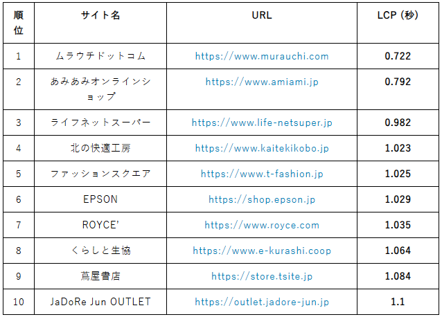 トップ10サイトとLCPランキング表