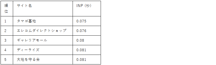INPランキング上位5サイト表