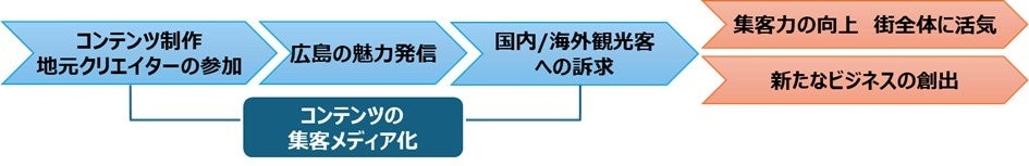 広島のコンテンツメディア化の流れ図