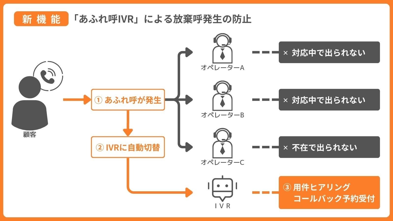 あふれ呼IVR機能のフロー図